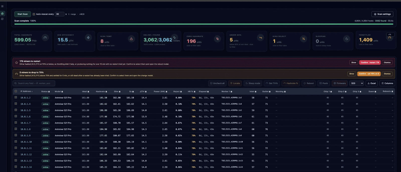 Pilot AI fleet operations interface showing total hashrate, miner efficiency, temperatures, alerts, batch actions and individual ASIC miner health data